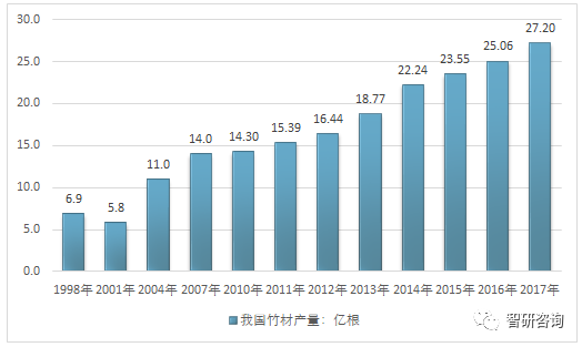 bob游戏官方网2017年我国竹材产量到达272 亿根福建省竹材产量约占天下总量(图1)