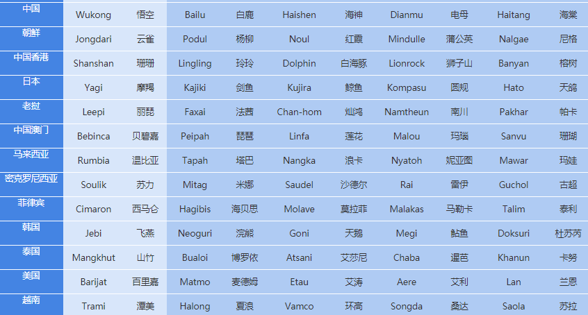 BOB娱乐体育官方台风名字有哪些 140个台风定名表大全(图2)