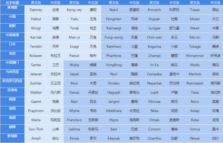 BOB娱乐体育官方台风名字有哪些 140个台风定名表大全(图1)